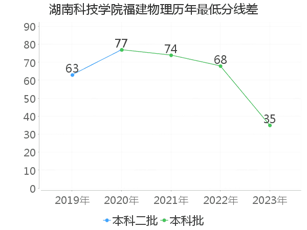 最低分数差