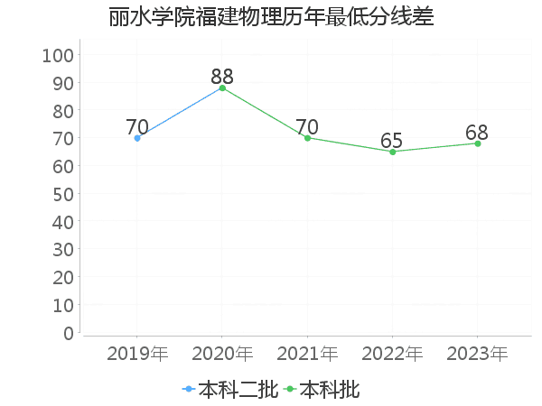 最低分数差