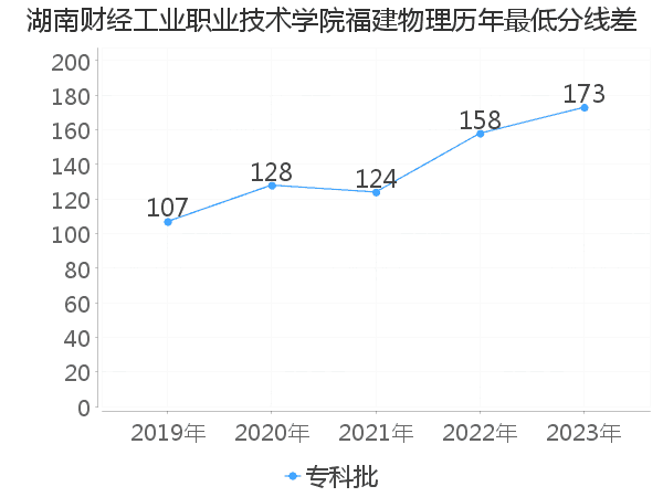 最低分数差