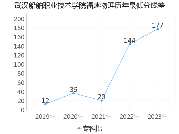 最低分数差