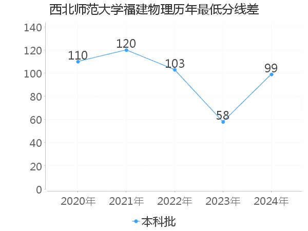 最低分数差