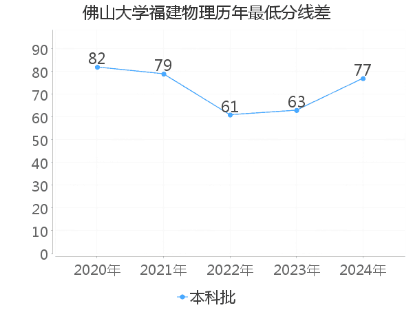 最低分数差