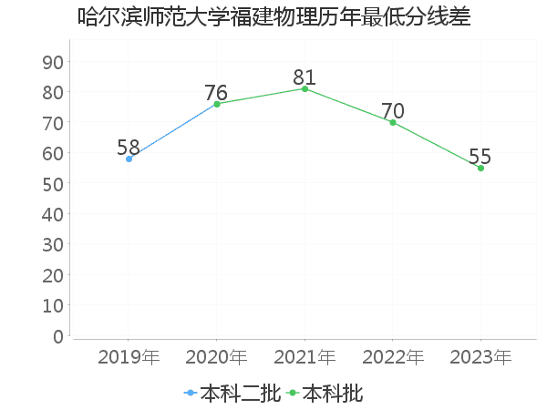 最低分数差