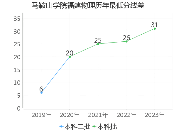 最低分数差