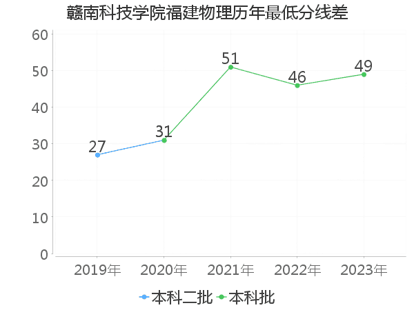 最低分数差