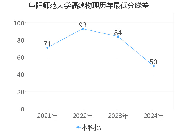 最低分数差