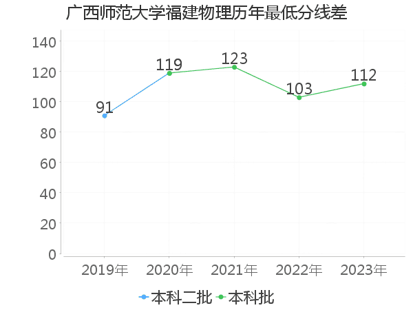 最低分数差