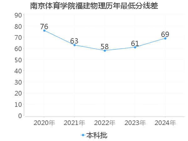 最低分数差