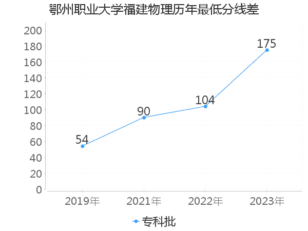 最低分数差