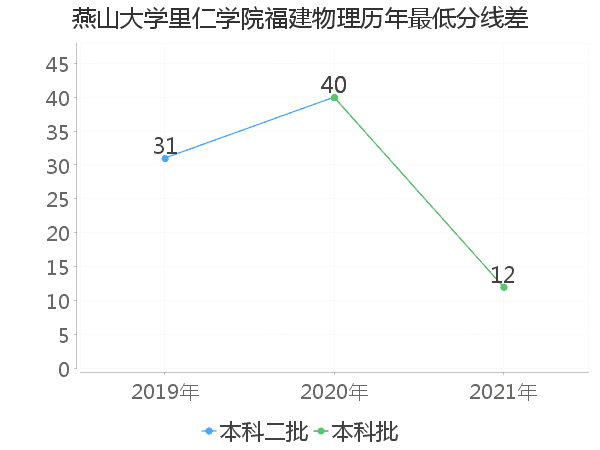 最低分数差