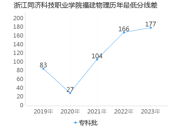 最低分数差