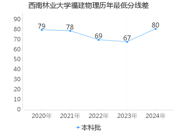 最低分数差