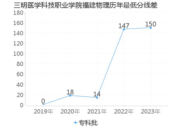 最低分数差