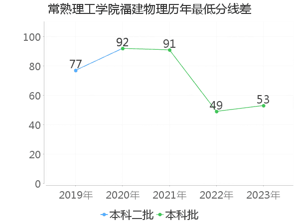 最低分数差