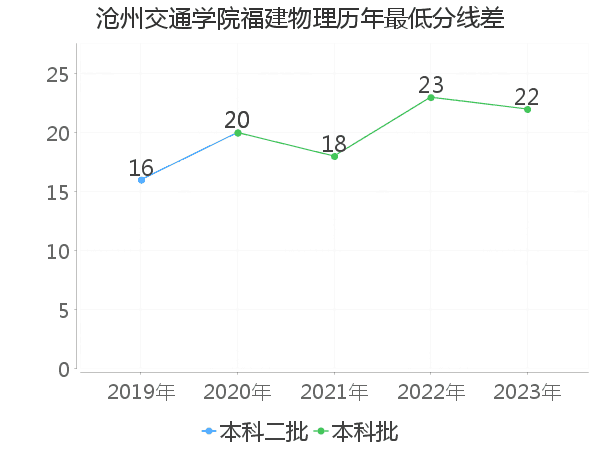 最低分数差