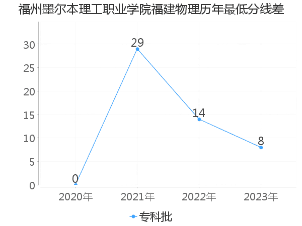 最低分数差