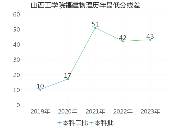 最低分数差