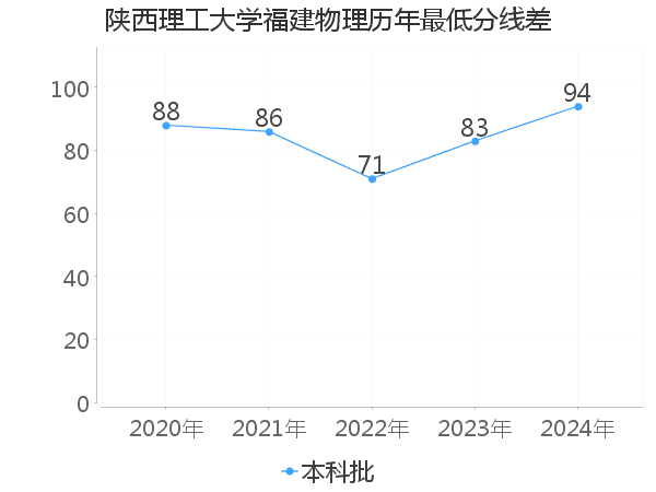 最低分数差