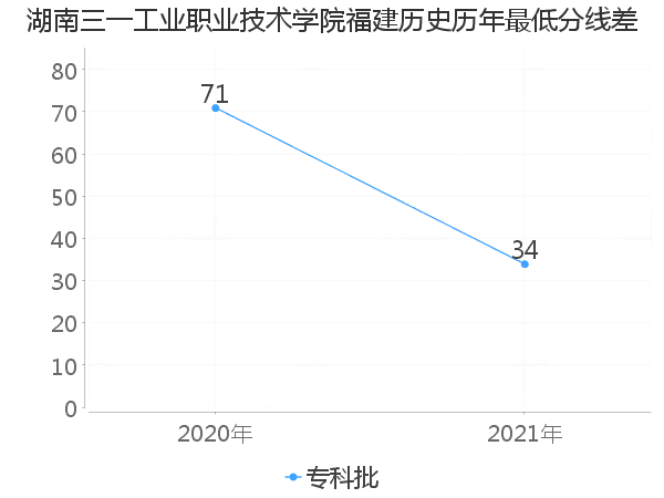 最低分数差