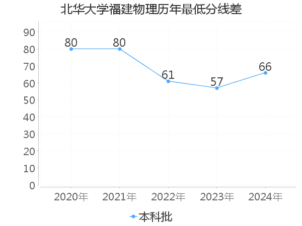 最低分数差