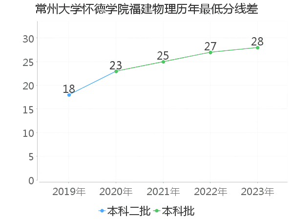 最低分数差