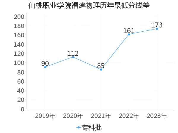 最低分数差