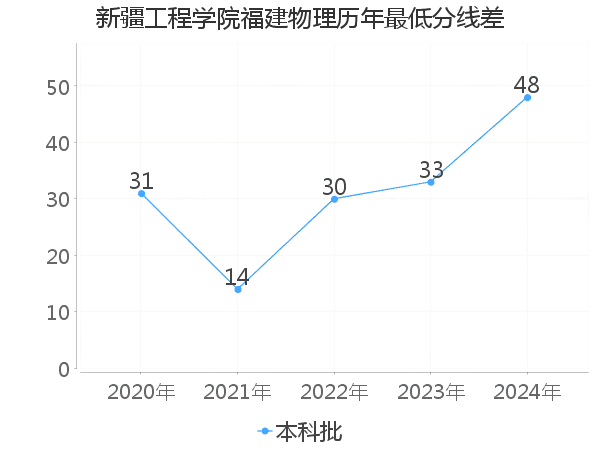 最低分数差