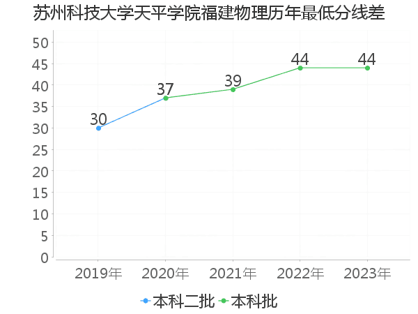 最低分数差