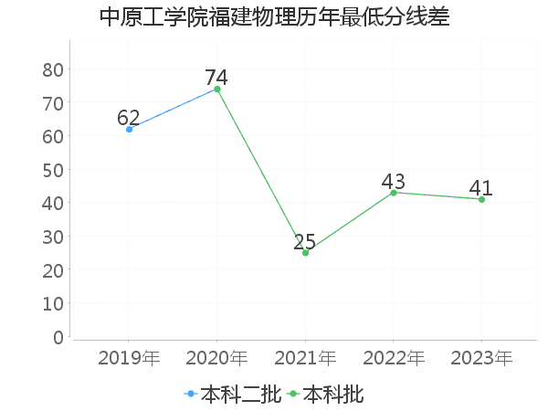 最低分数差