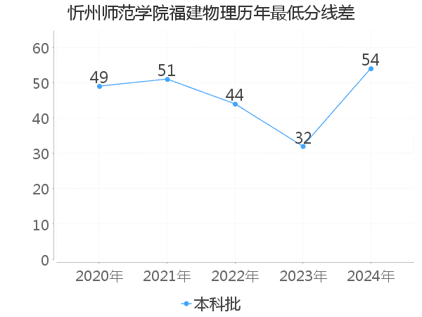 最低分数差