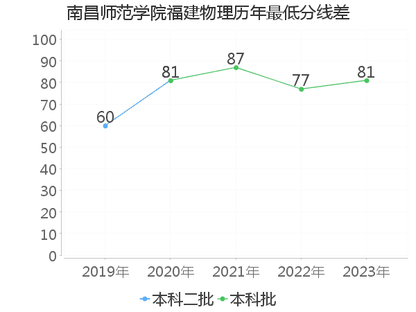 最低分数差