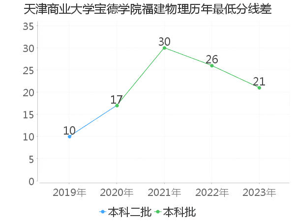 最低分数差