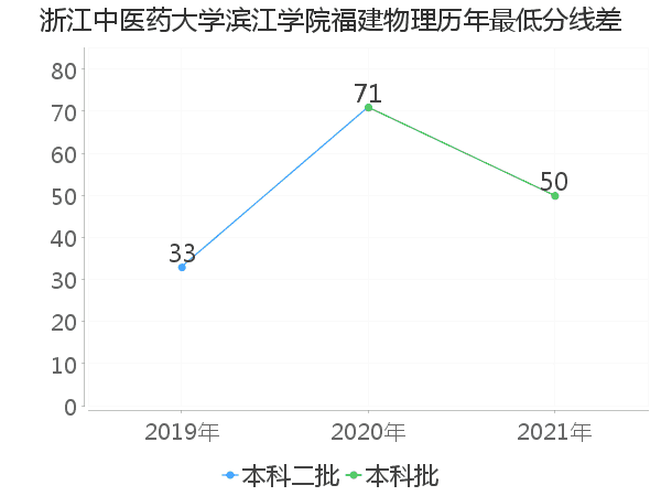 最低分数差