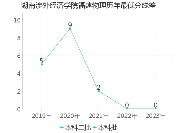 最低分数差