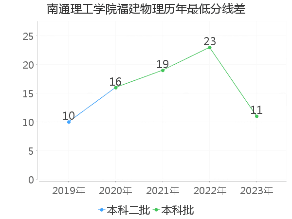 最低分数差