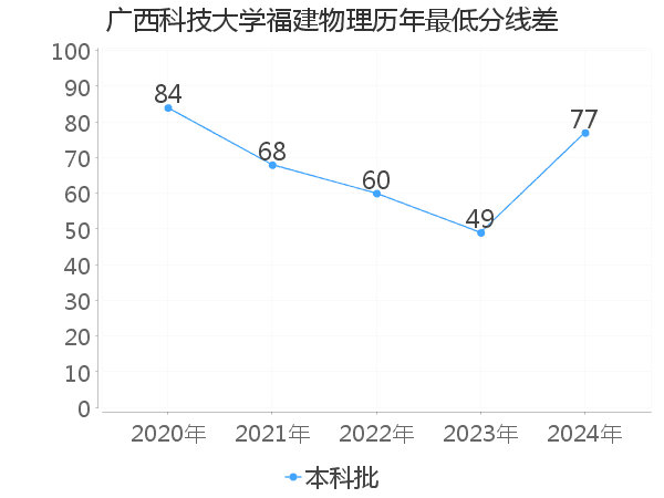 最低分数差