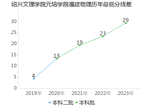 最低分数差