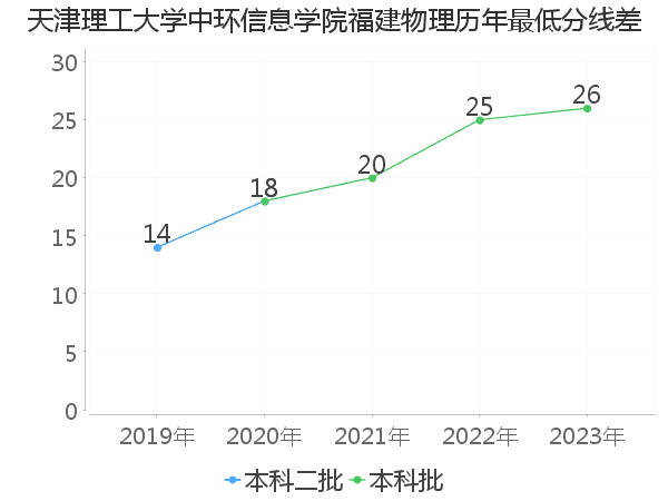 最低分数差