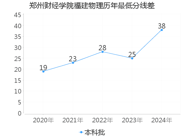 最低分数差