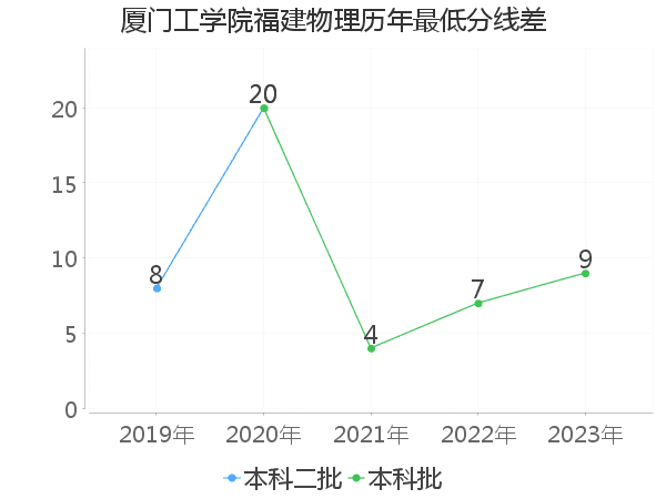 最低分数差