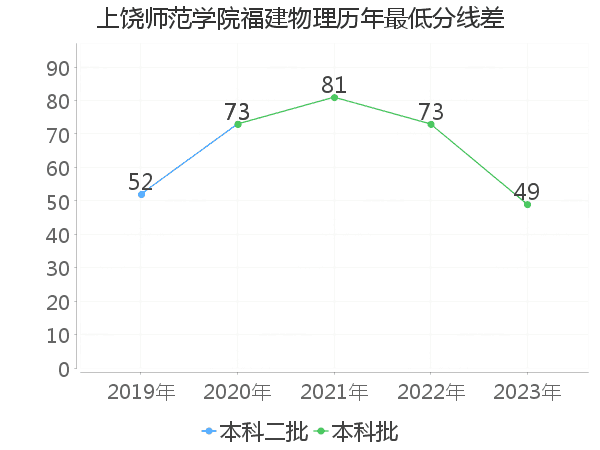 最低分数差