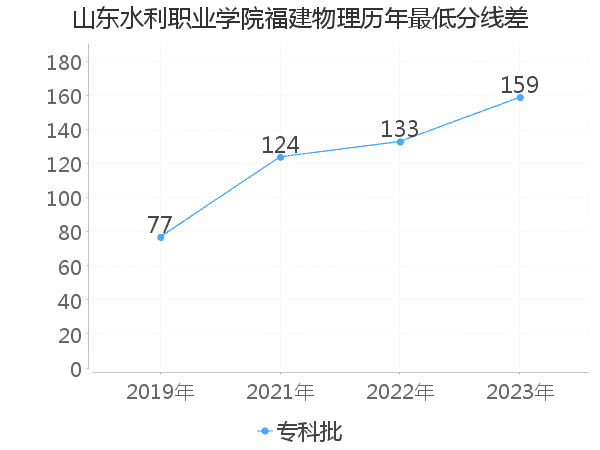 最低分数差