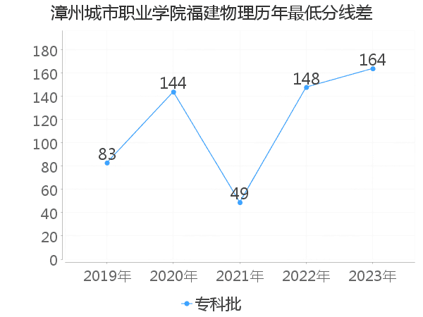 最低分数差