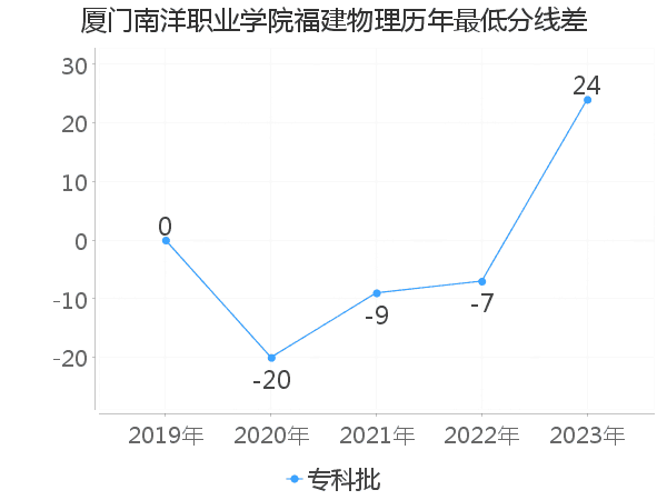 最低分数差