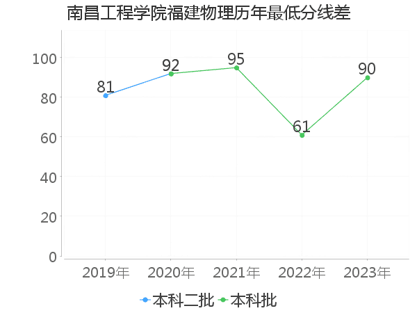 最低分数差