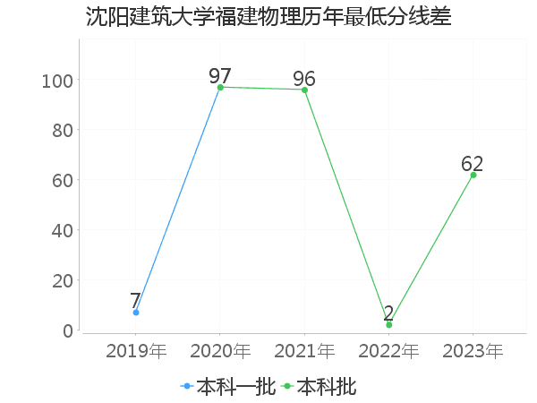 最低分数差