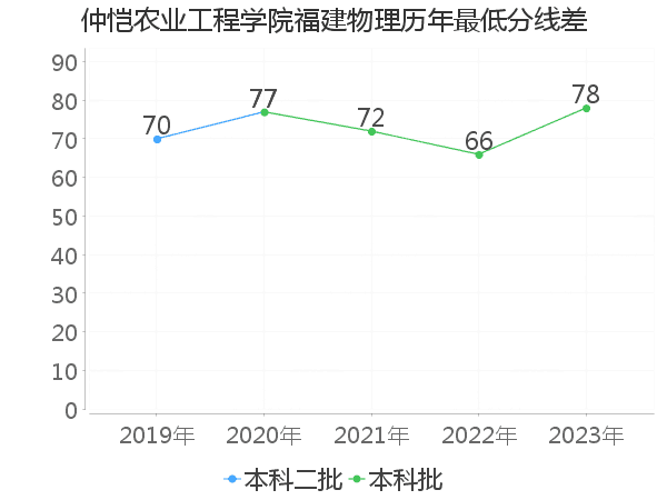 最低分数差