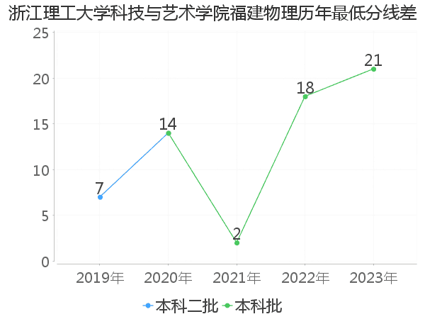 最低分数差