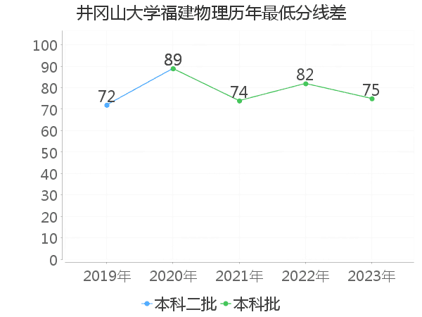 最低分数差