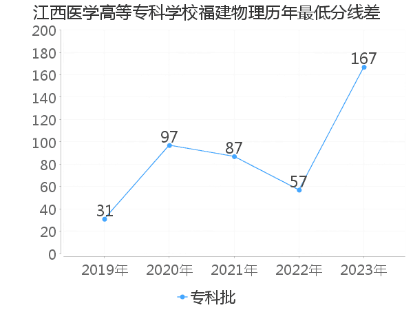 最低分数差